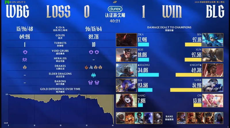 开云-BLG 1-0 WBG：中上两人接管团战，BLG拿下远古龙先下一城