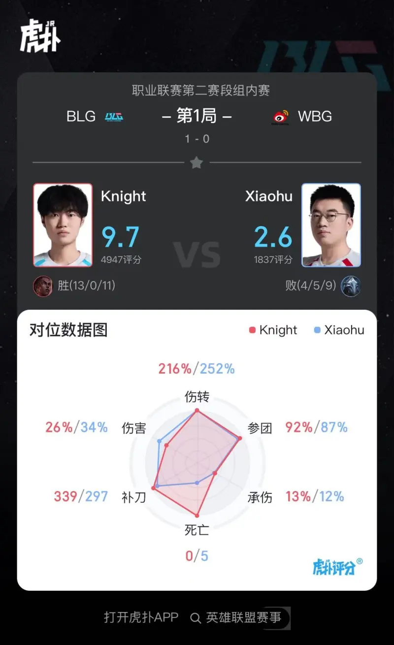 开云-BLG 1-0 WBG：中上两人接管团战，BLG拿下远古龙先下一城