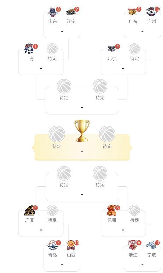 kaiyun-就在今晚，CBA季后赛12强全出炉！对阵：广东VS广州、山东VS辽宁
