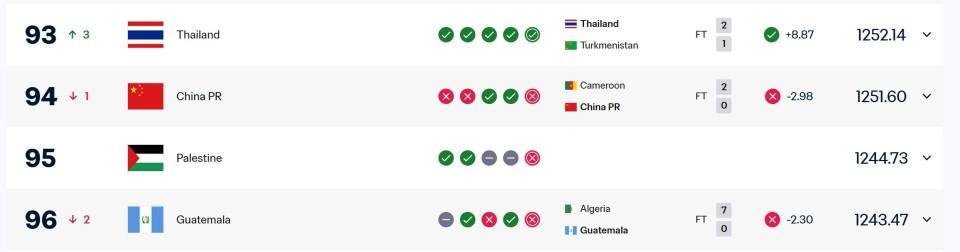 开云-国足尴尬！FIFA排名被泰国反超 跌至亚足联第15位 被巴勒斯坦紧追